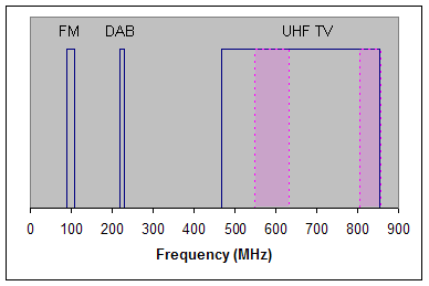 Bbc deals radio frequencies